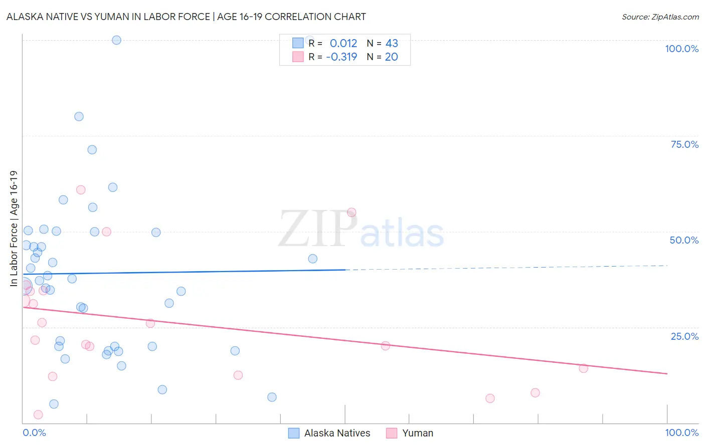 Alaska Native vs Yuman In Labor Force | Age 16-19