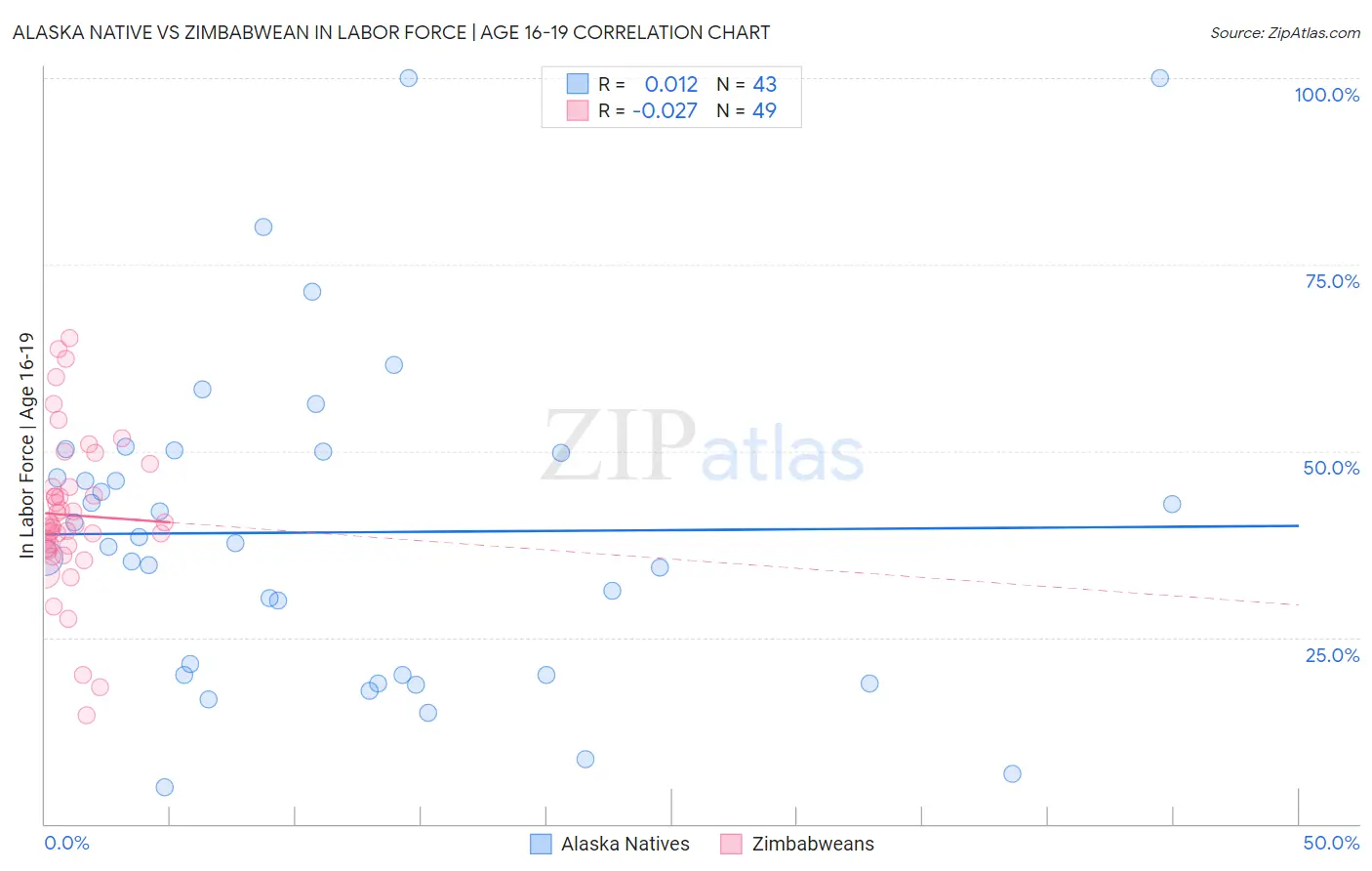 Alaska Native vs Zimbabwean In Labor Force | Age 16-19
