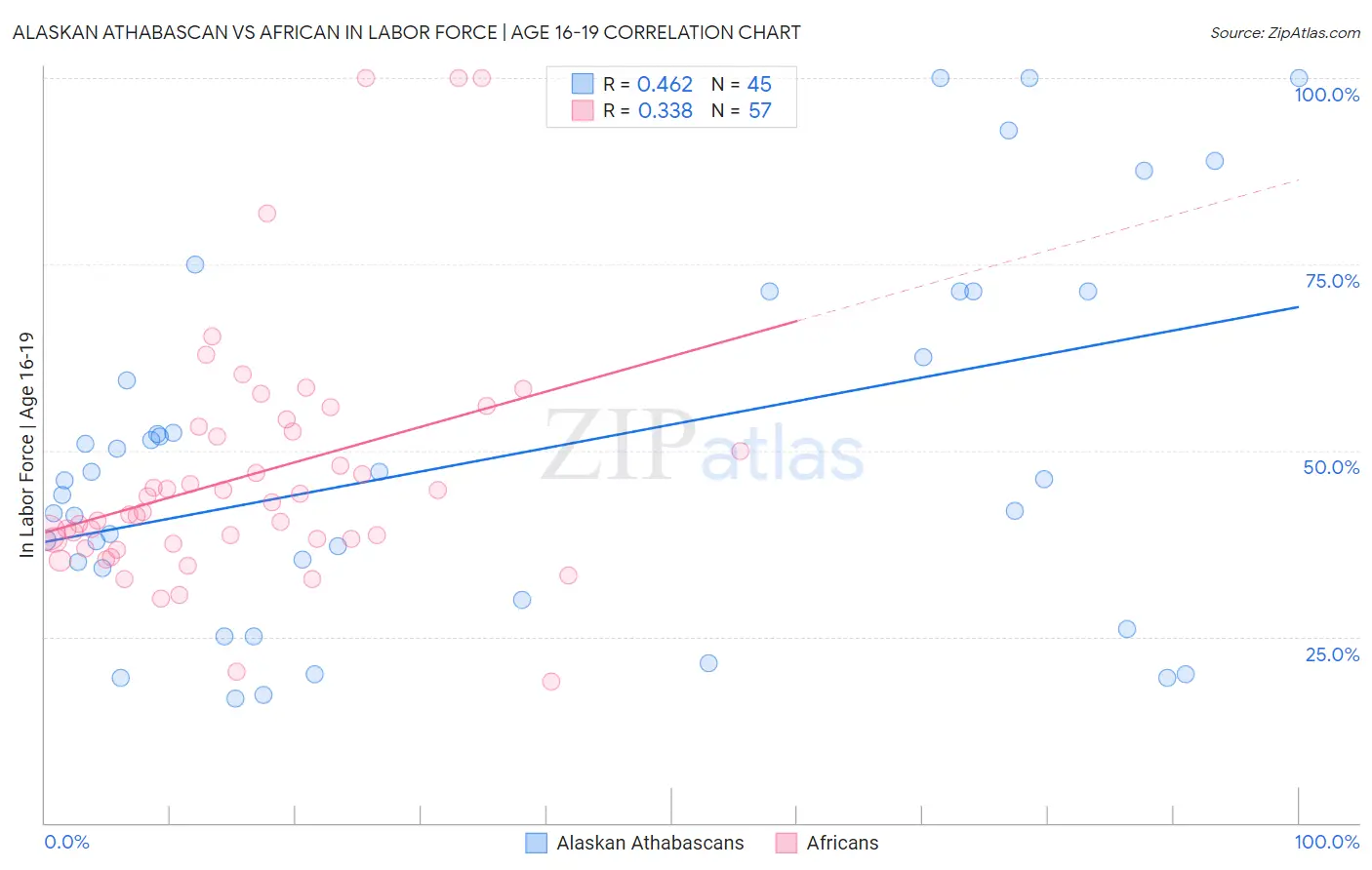Alaskan Athabascan vs African In Labor Force | Age 16-19