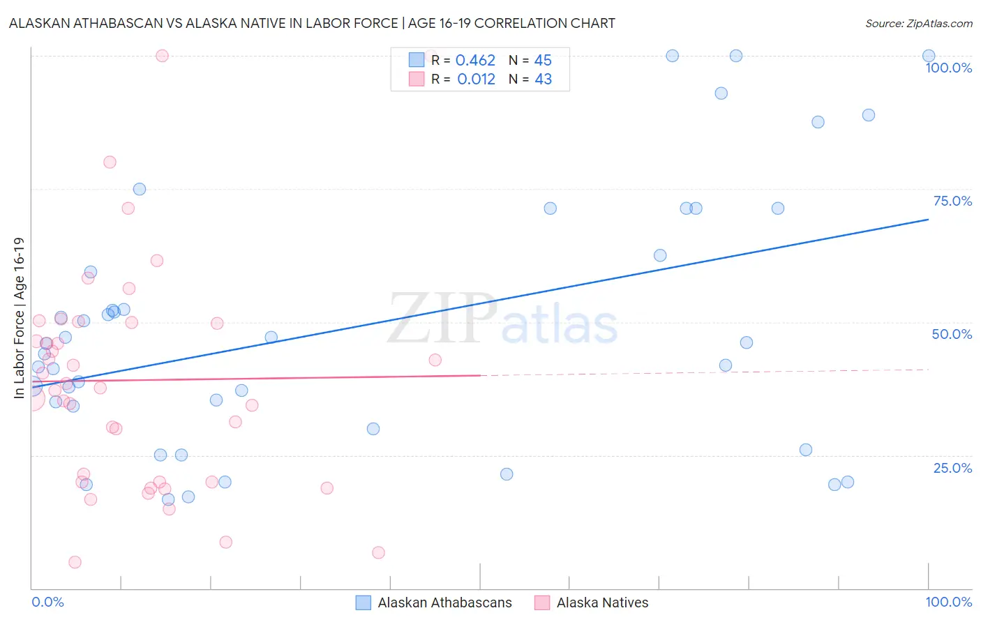 Alaskan Athabascan vs Alaska Native In Labor Force | Age 16-19
