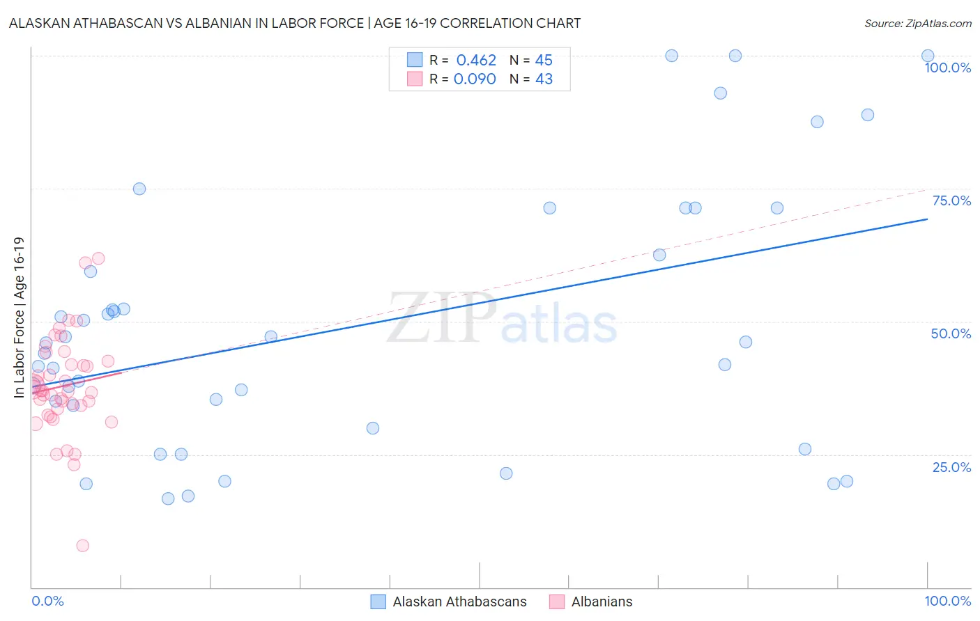 Alaskan Athabascan vs Albanian In Labor Force | Age 16-19