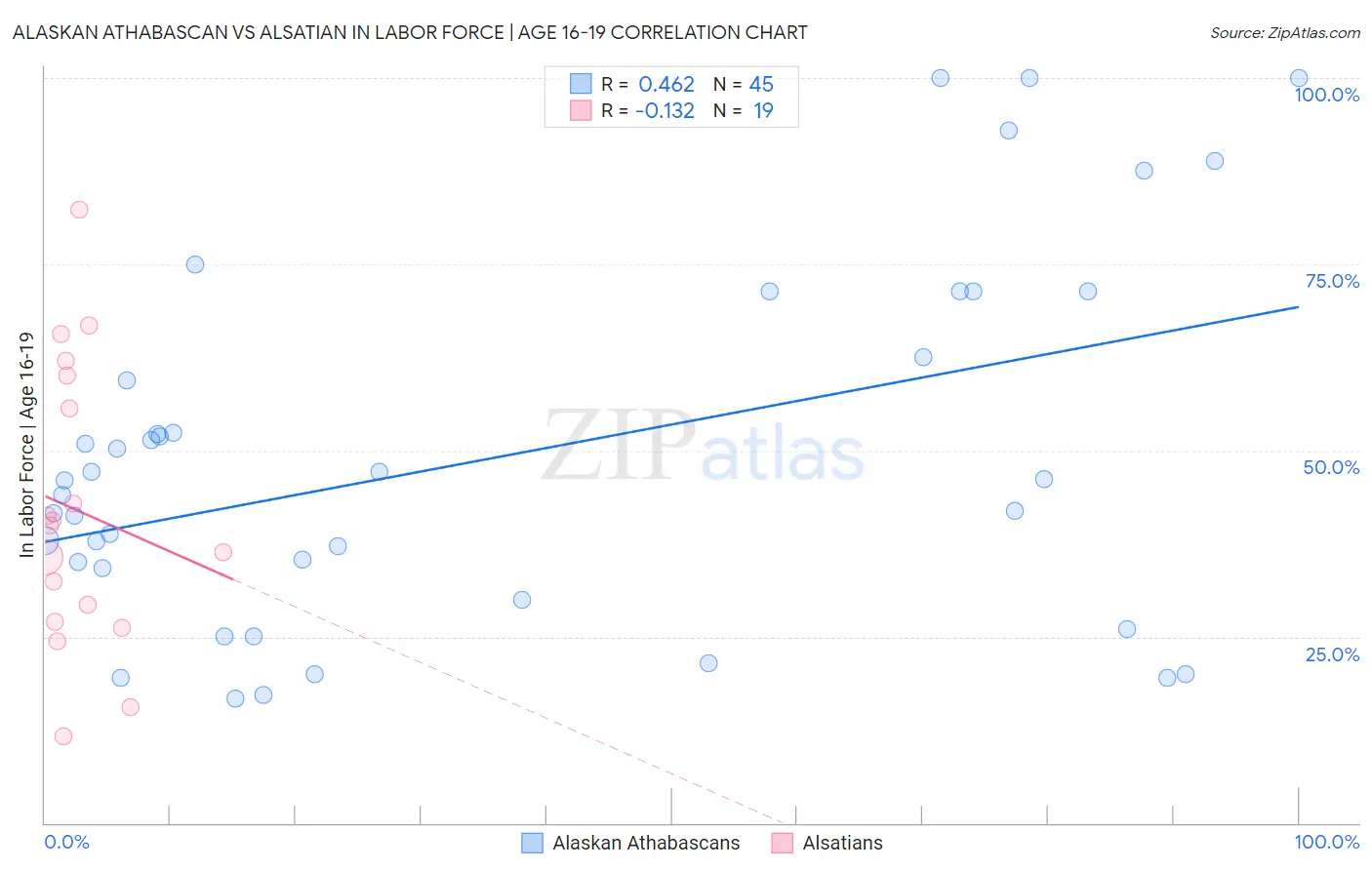 Alaskan Athabascan vs Alsatian In Labor Force | Age 16-19
