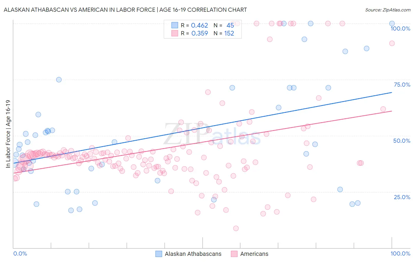 Alaskan Athabascan vs American In Labor Force | Age 16-19