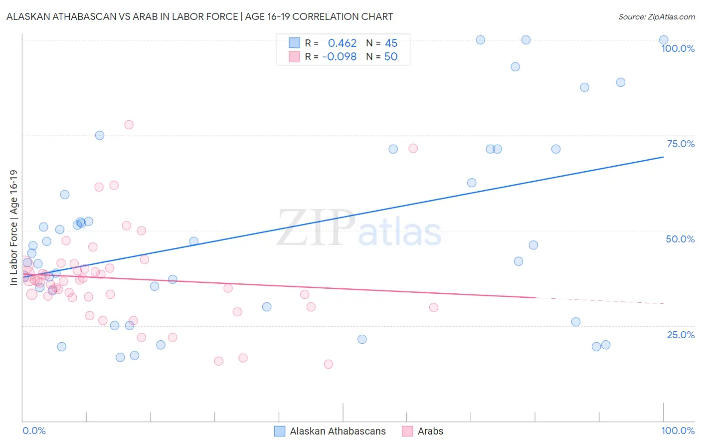 Alaskan Athabascan vs Arab In Labor Force | Age 16-19