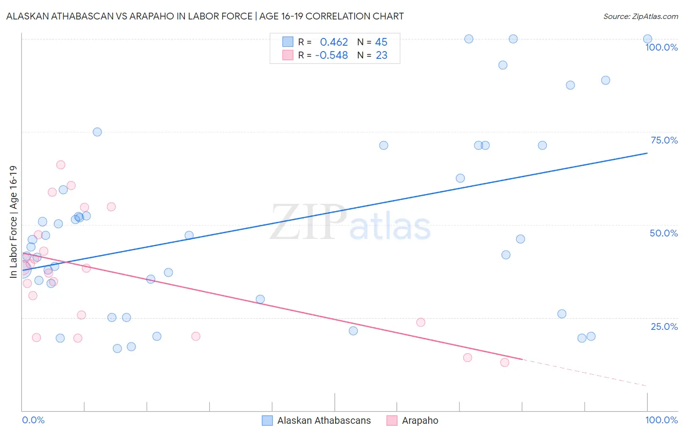 Alaskan Athabascan vs Arapaho In Labor Force | Age 16-19