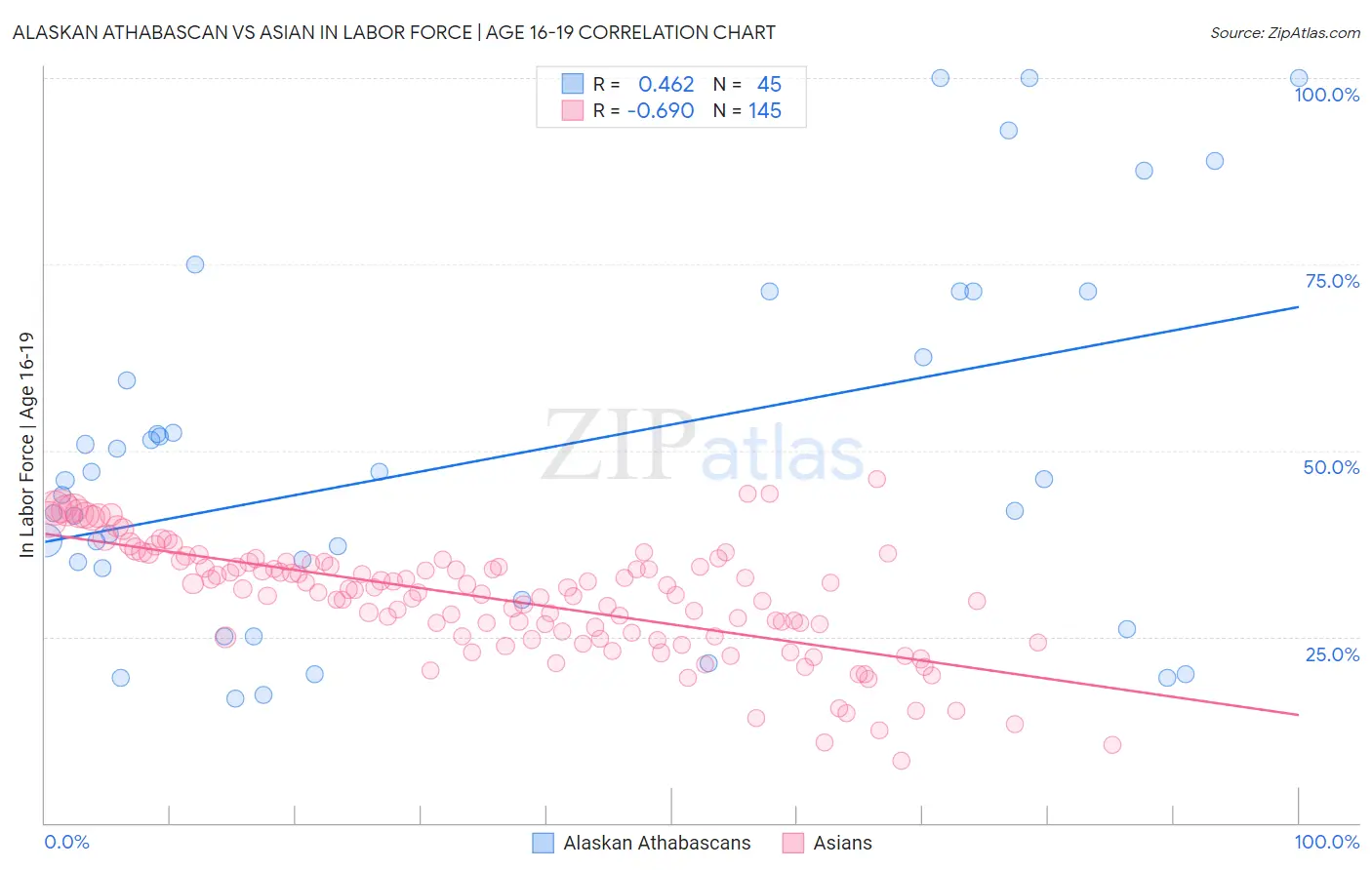 Alaskan Athabascan vs Asian In Labor Force | Age 16-19