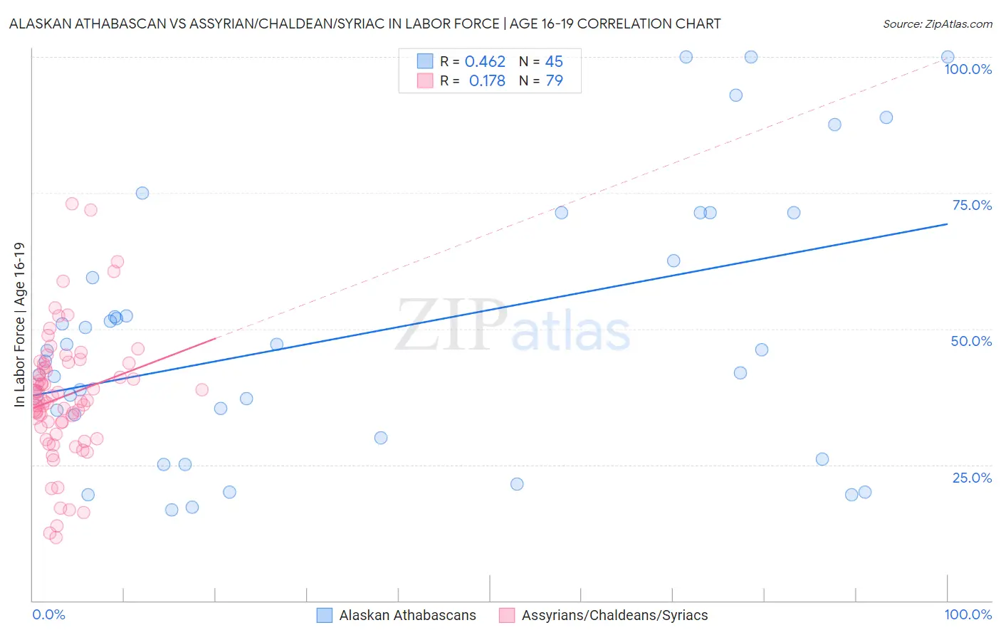 Alaskan Athabascan vs Assyrian/Chaldean/Syriac In Labor Force | Age 16-19