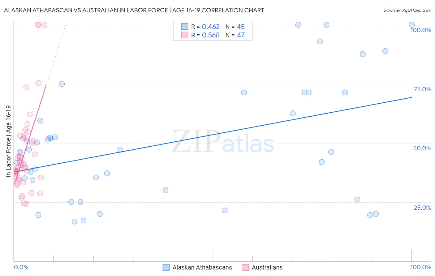 Alaskan Athabascan vs Australian In Labor Force | Age 16-19