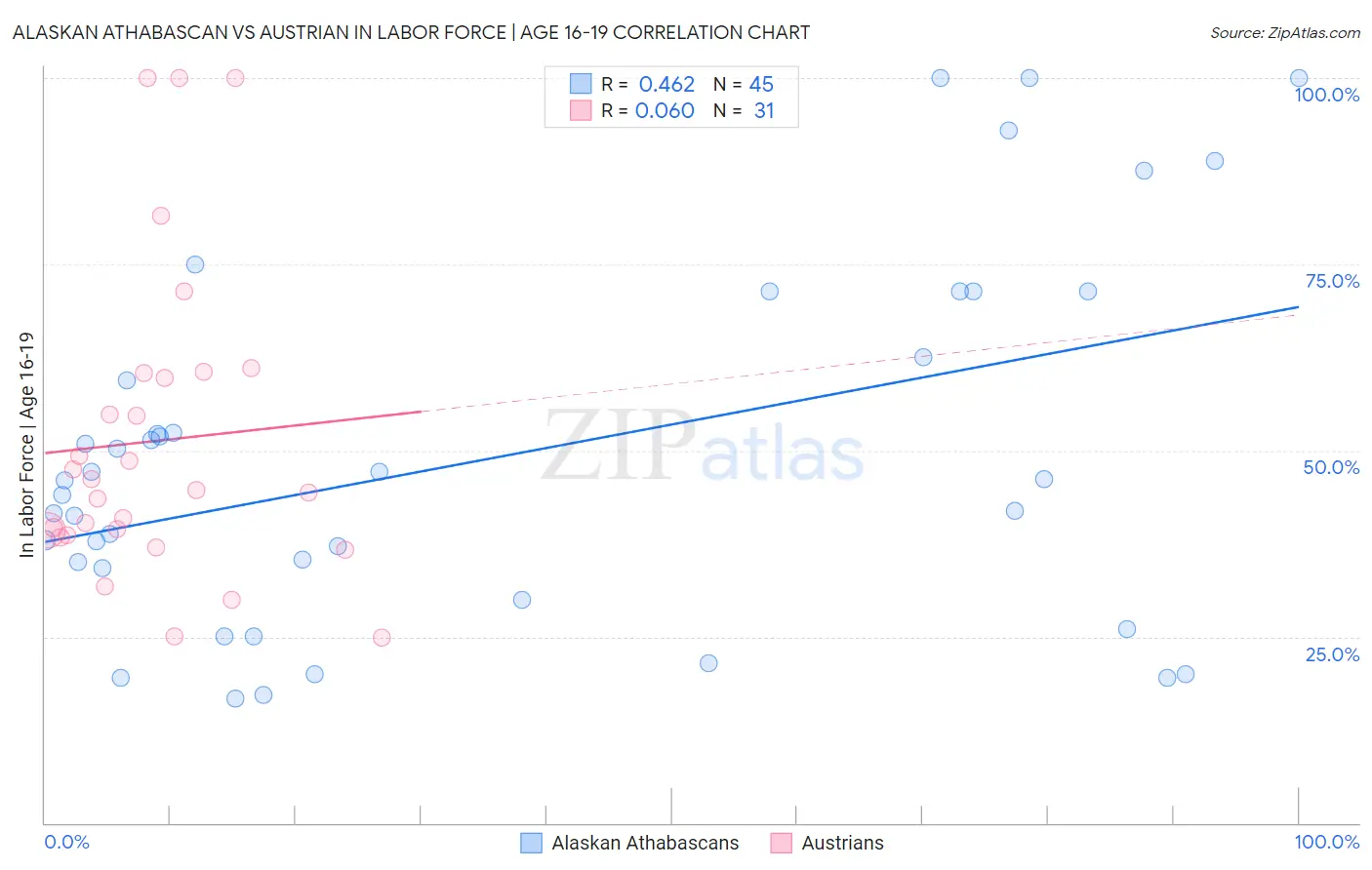 Alaskan Athabascan vs Austrian In Labor Force | Age 16-19