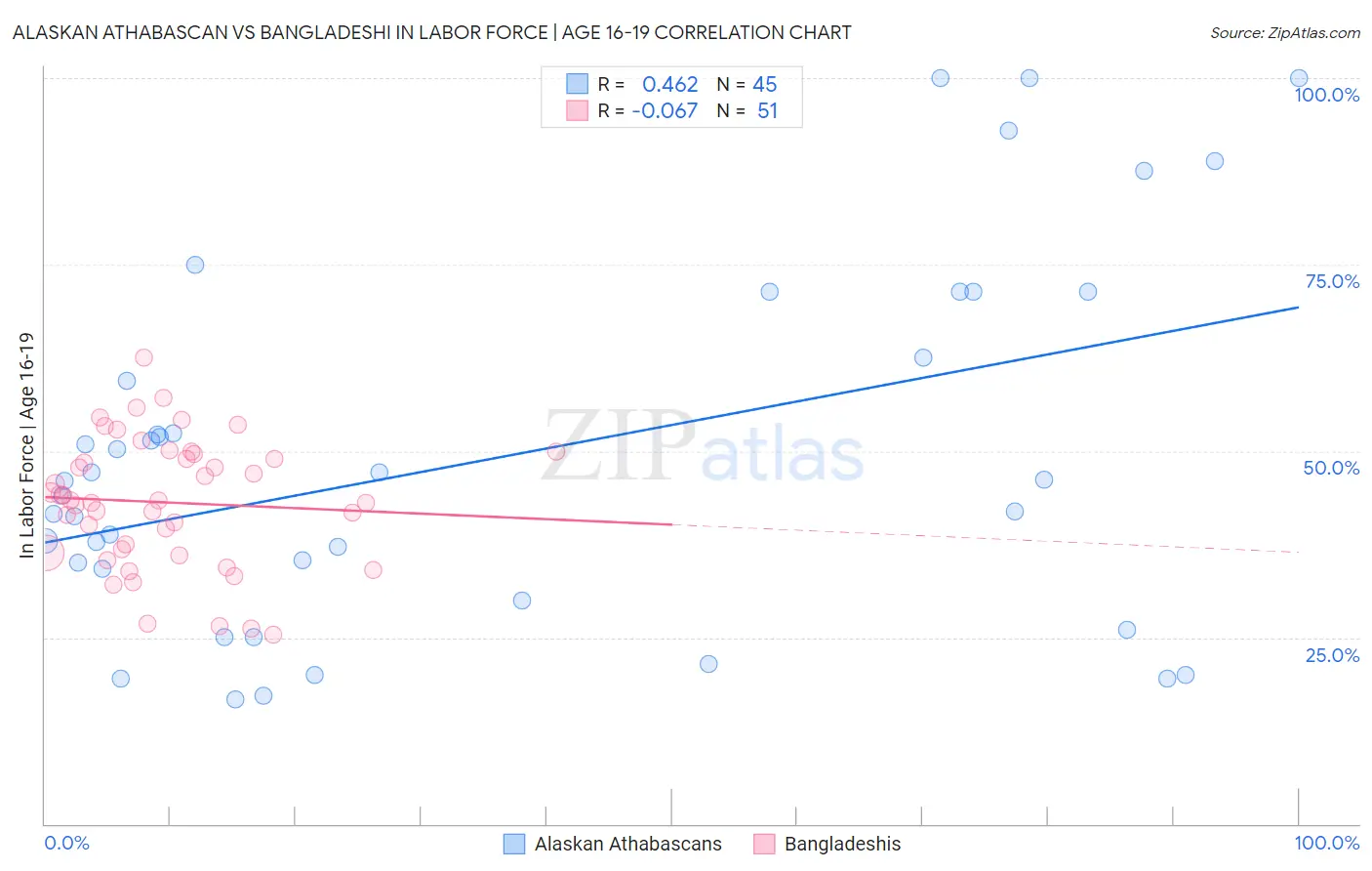 Alaskan Athabascan vs Bangladeshi In Labor Force | Age 16-19
