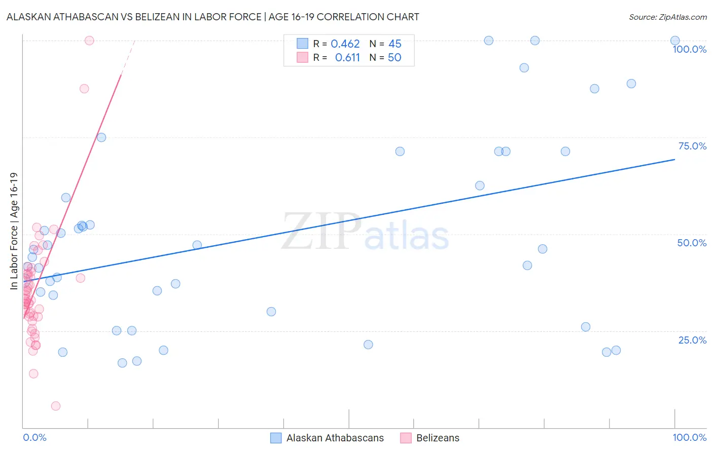 Alaskan Athabascan vs Belizean In Labor Force | Age 16-19