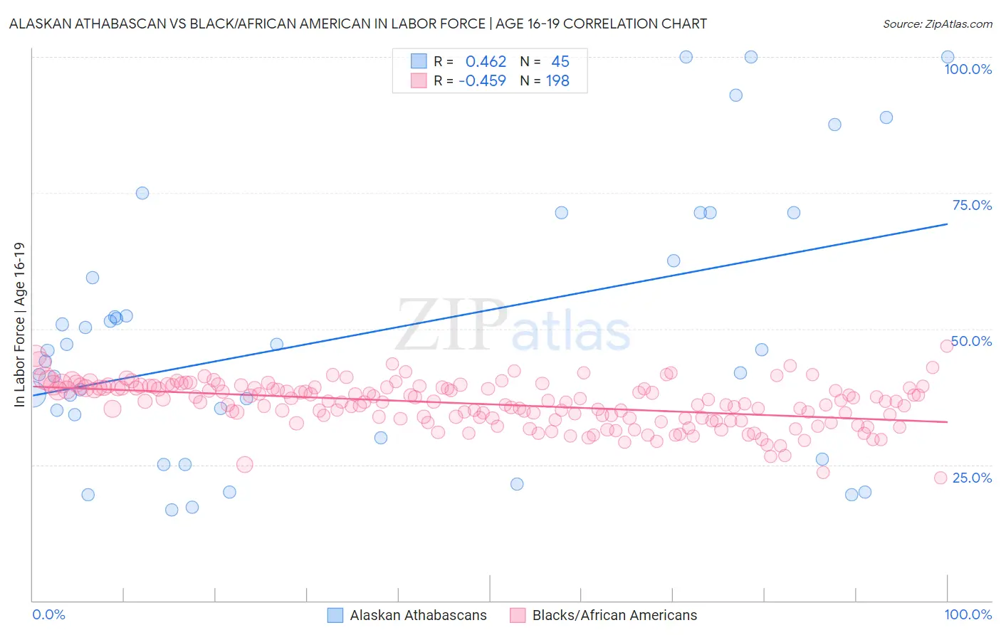 Alaskan Athabascan vs Black/African American In Labor Force | Age 16-19
