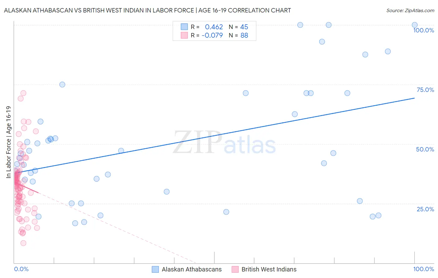 Alaskan Athabascan vs British West Indian In Labor Force | Age 16-19