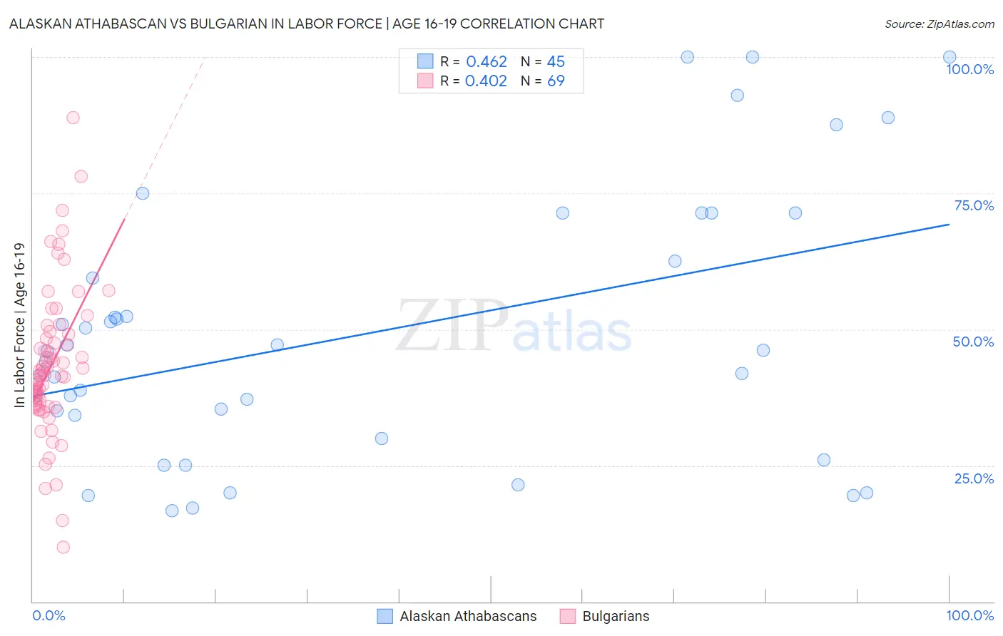 Alaskan Athabascan vs Bulgarian In Labor Force | Age 16-19