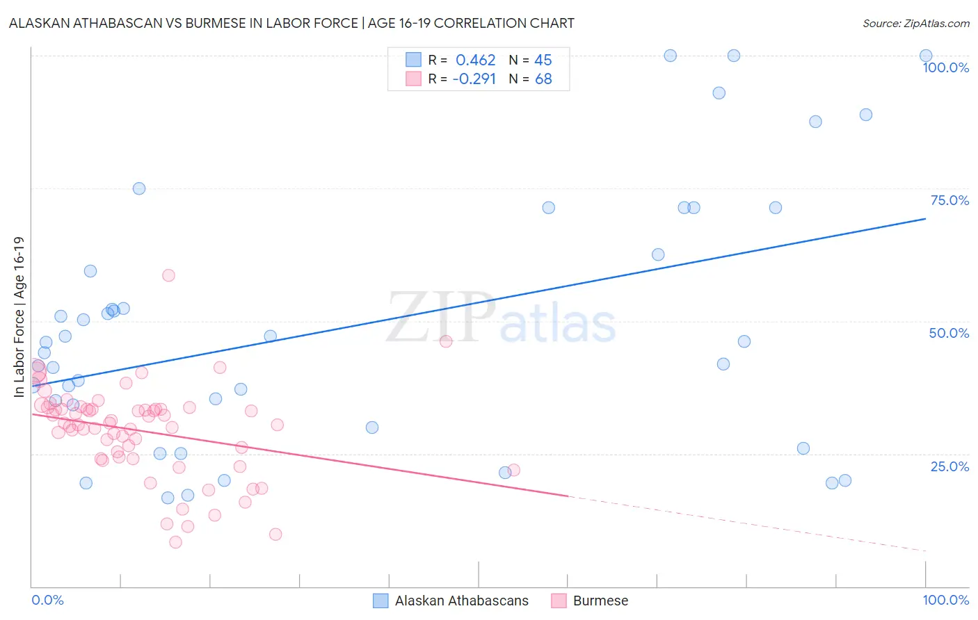 Alaskan Athabascan vs Burmese In Labor Force | Age 16-19