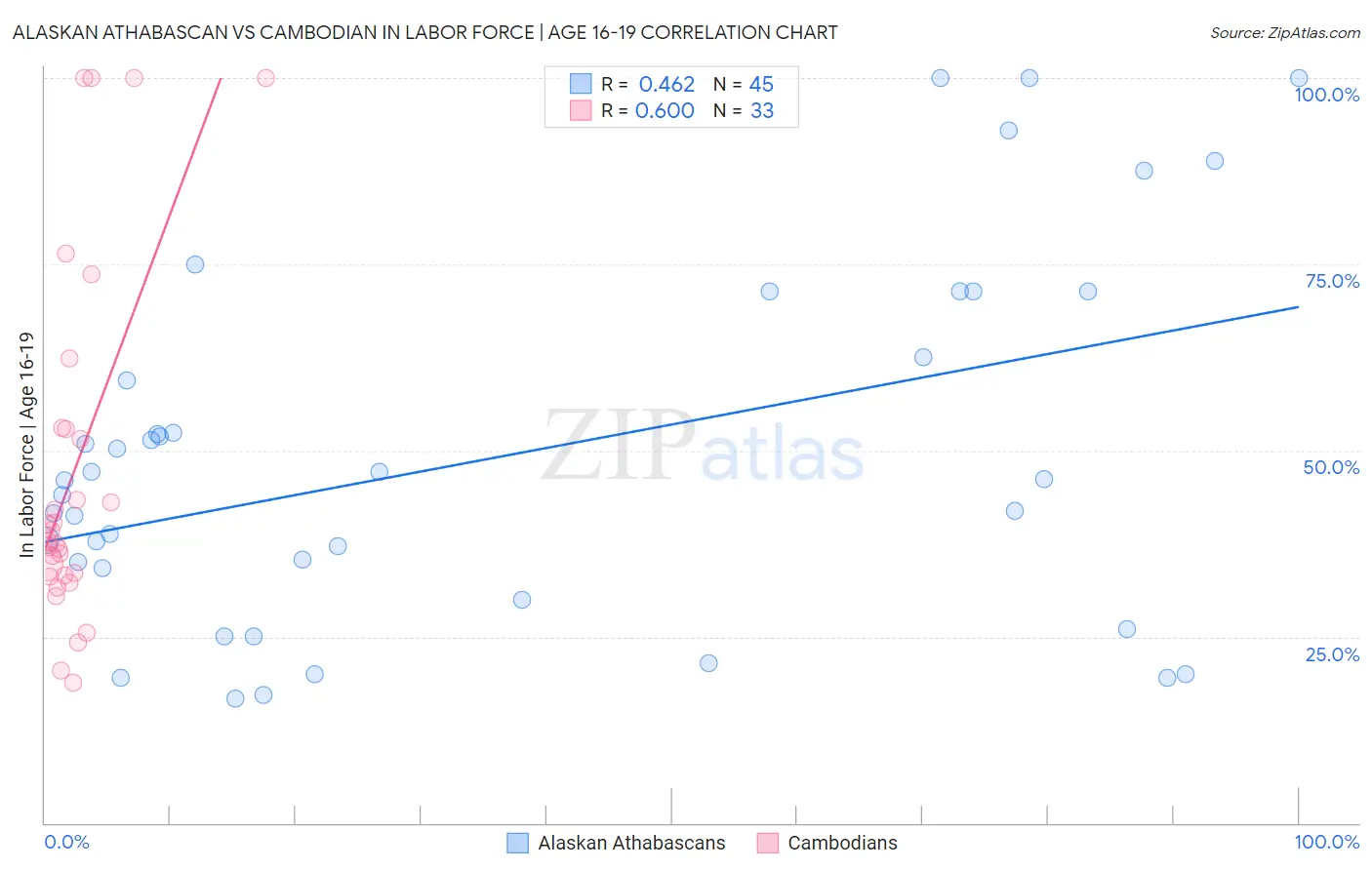 Alaskan Athabascan vs Cambodian In Labor Force | Age 16-19