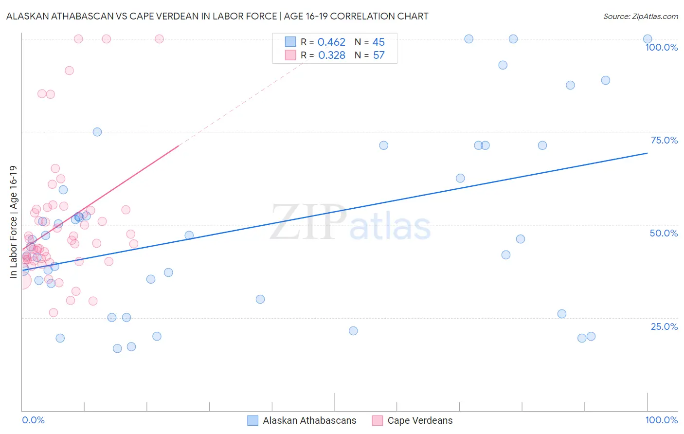Alaskan Athabascan vs Cape Verdean In Labor Force | Age 16-19