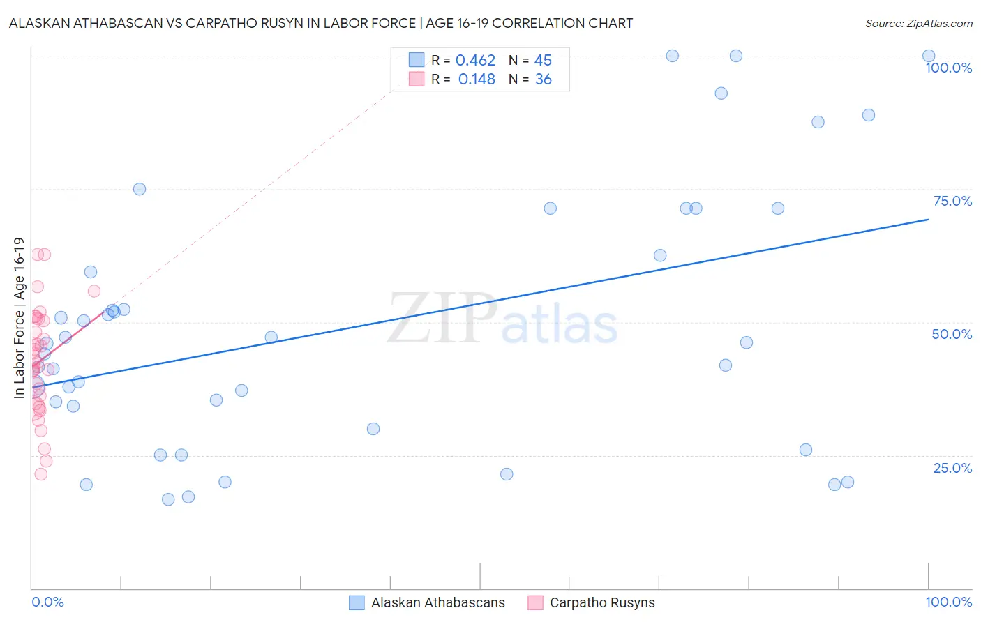 Alaskan Athabascan vs Carpatho Rusyn In Labor Force | Age 16-19
