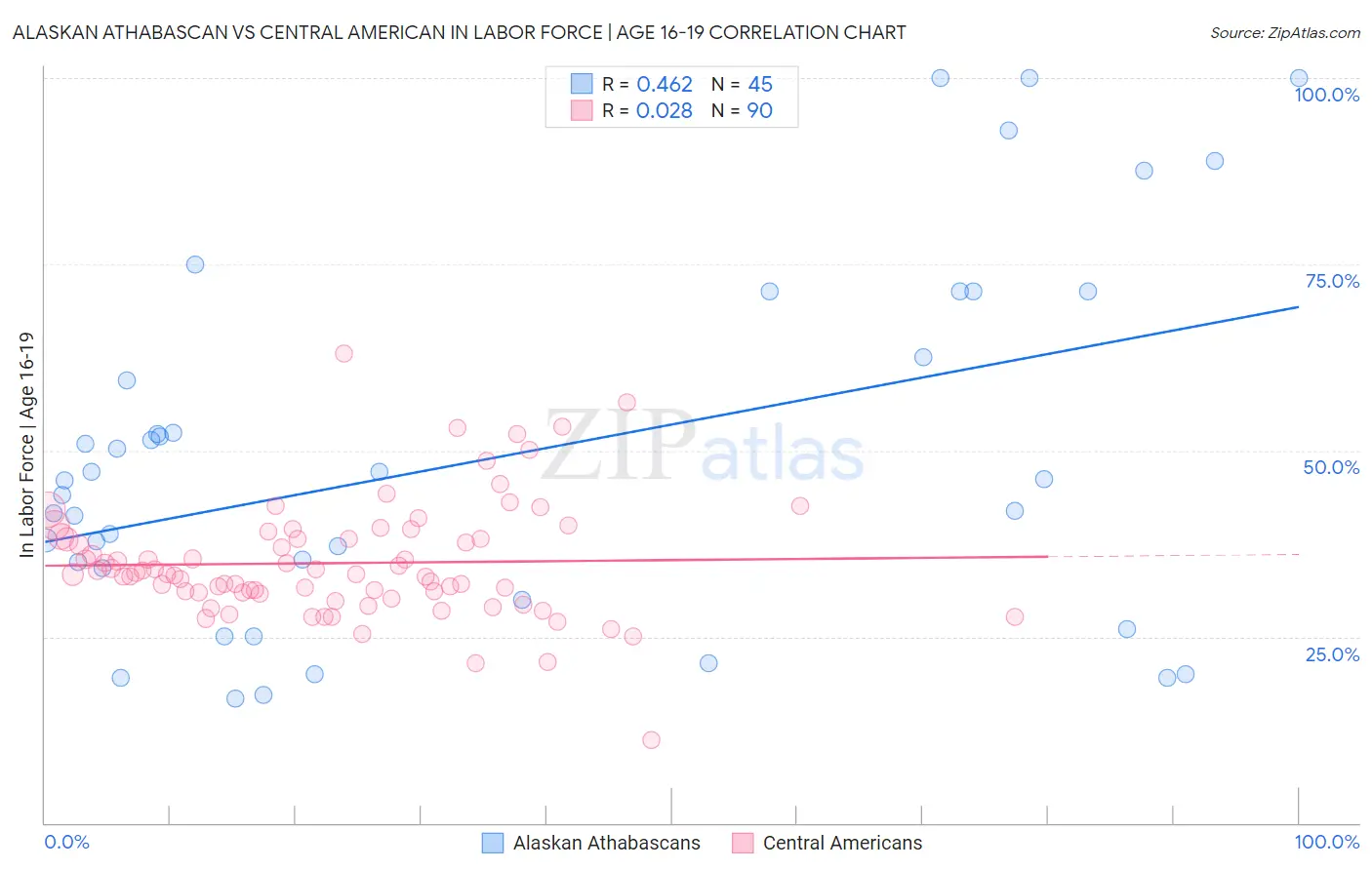 Alaskan Athabascan vs Central American In Labor Force | Age 16-19