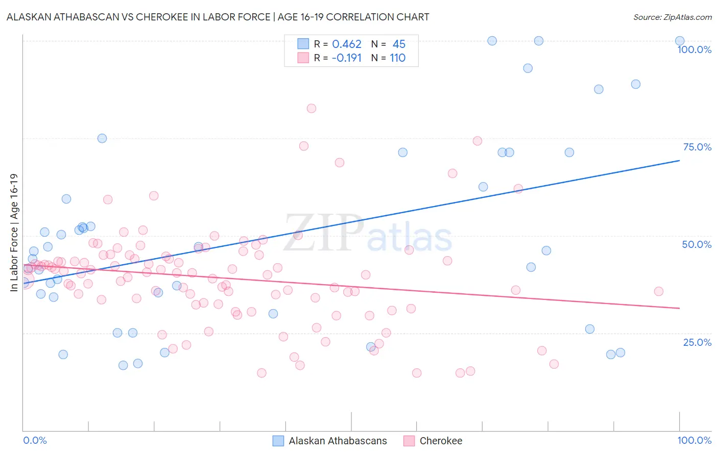 Alaskan Athabascan vs Cherokee In Labor Force | Age 16-19