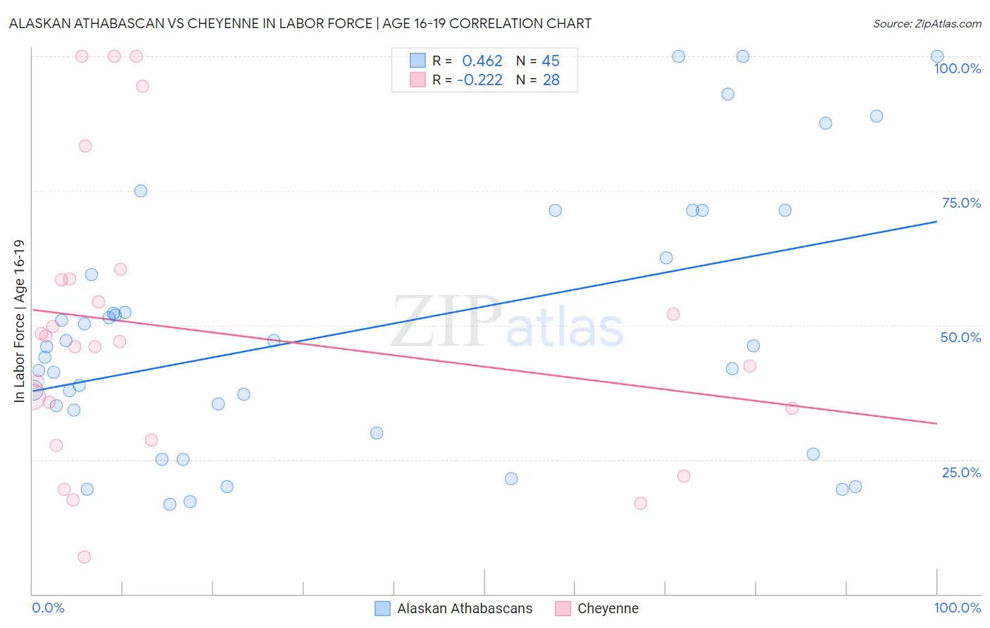 Alaskan Athabascan vs Cheyenne In Labor Force | Age 16-19