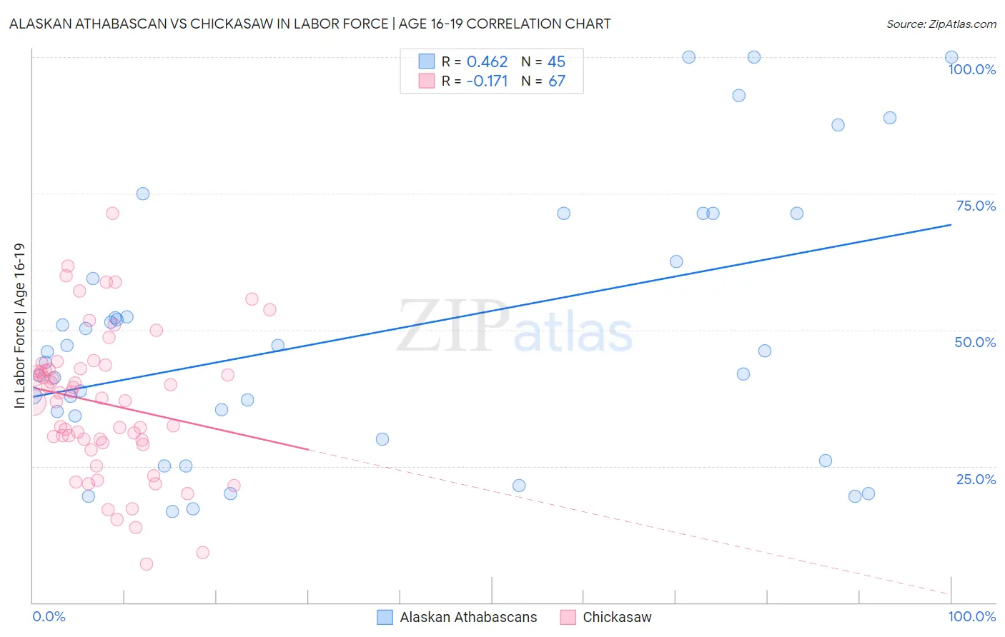 Alaskan Athabascan vs Chickasaw In Labor Force | Age 16-19