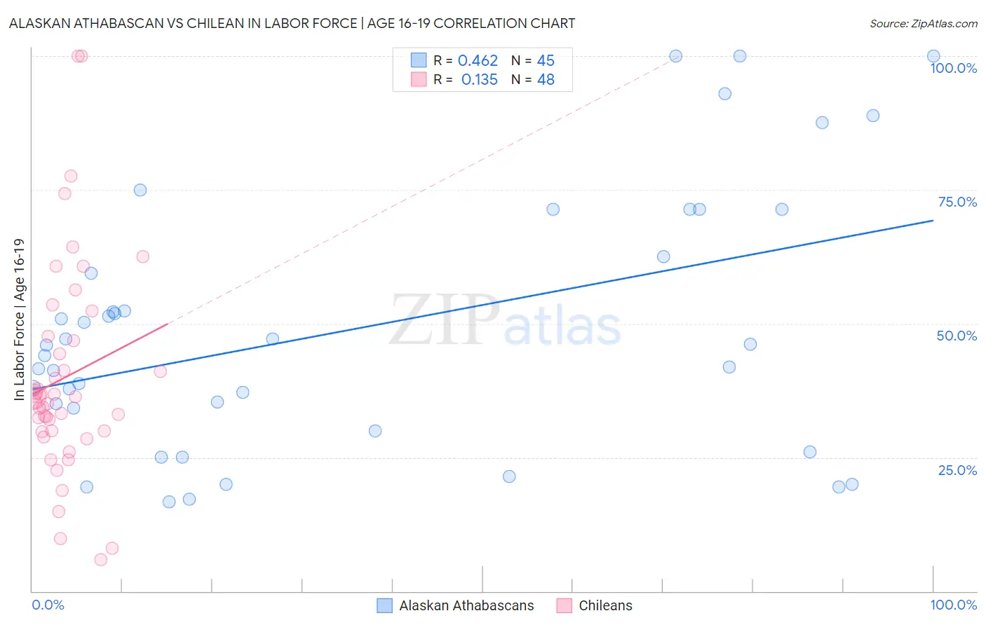 Alaskan Athabascan vs Chilean In Labor Force | Age 16-19