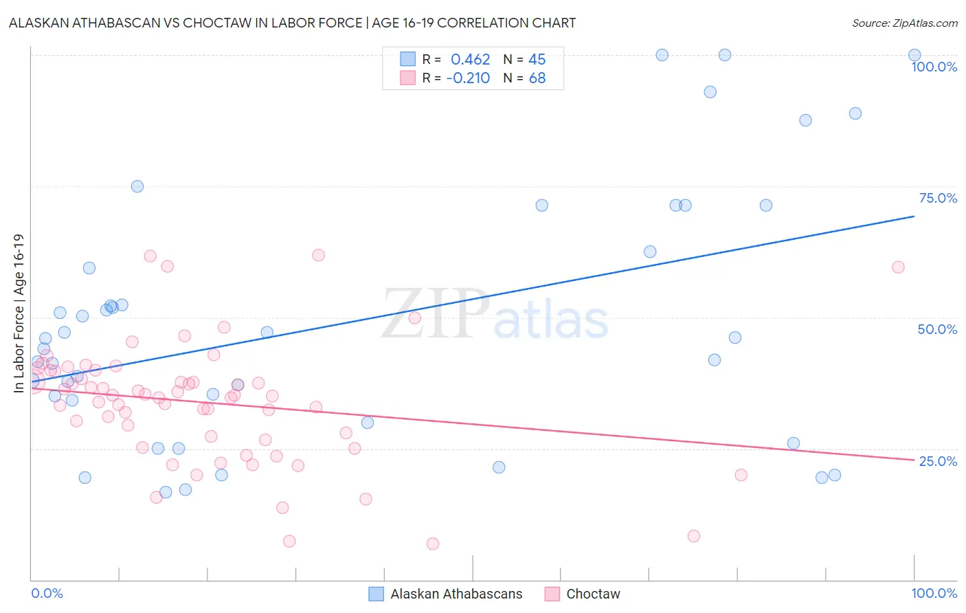Alaskan Athabascan vs Choctaw In Labor Force | Age 16-19