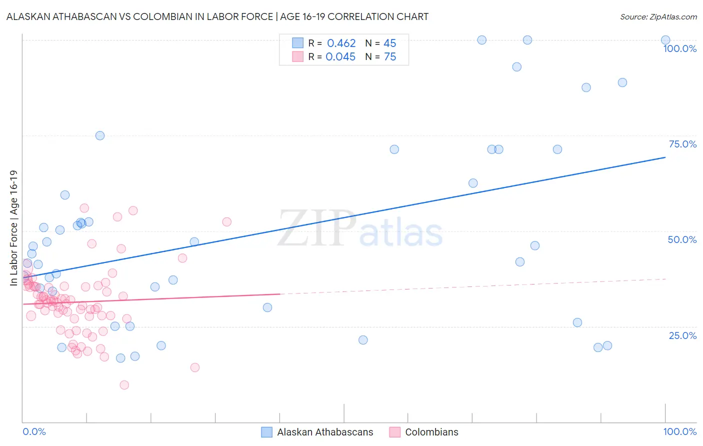 Alaskan Athabascan vs Colombian In Labor Force | Age 16-19