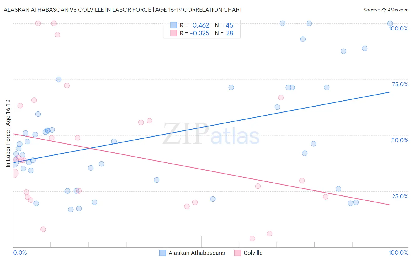 Alaskan Athabascan vs Colville In Labor Force | Age 16-19