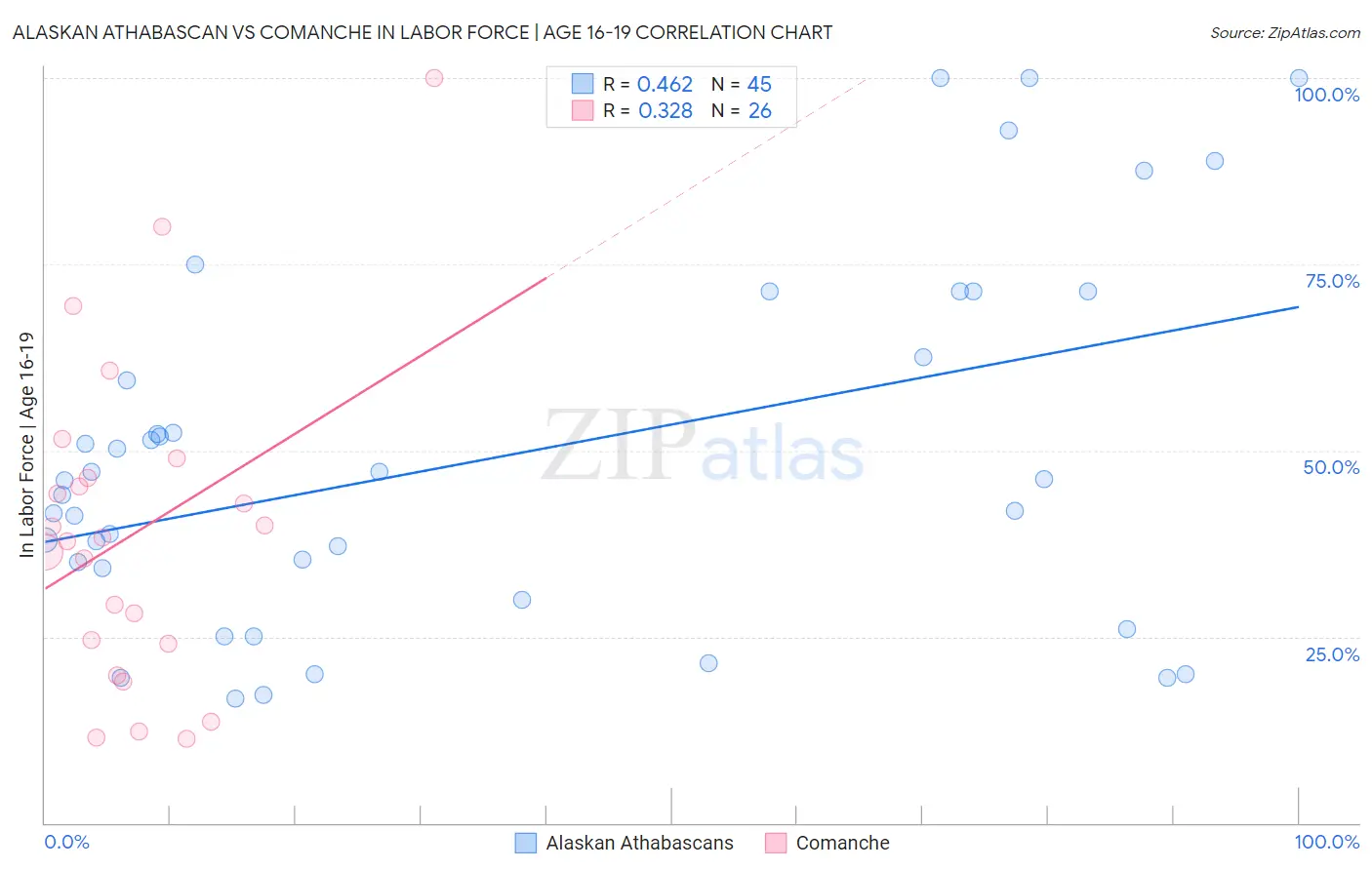 Alaskan Athabascan vs Comanche In Labor Force | Age 16-19