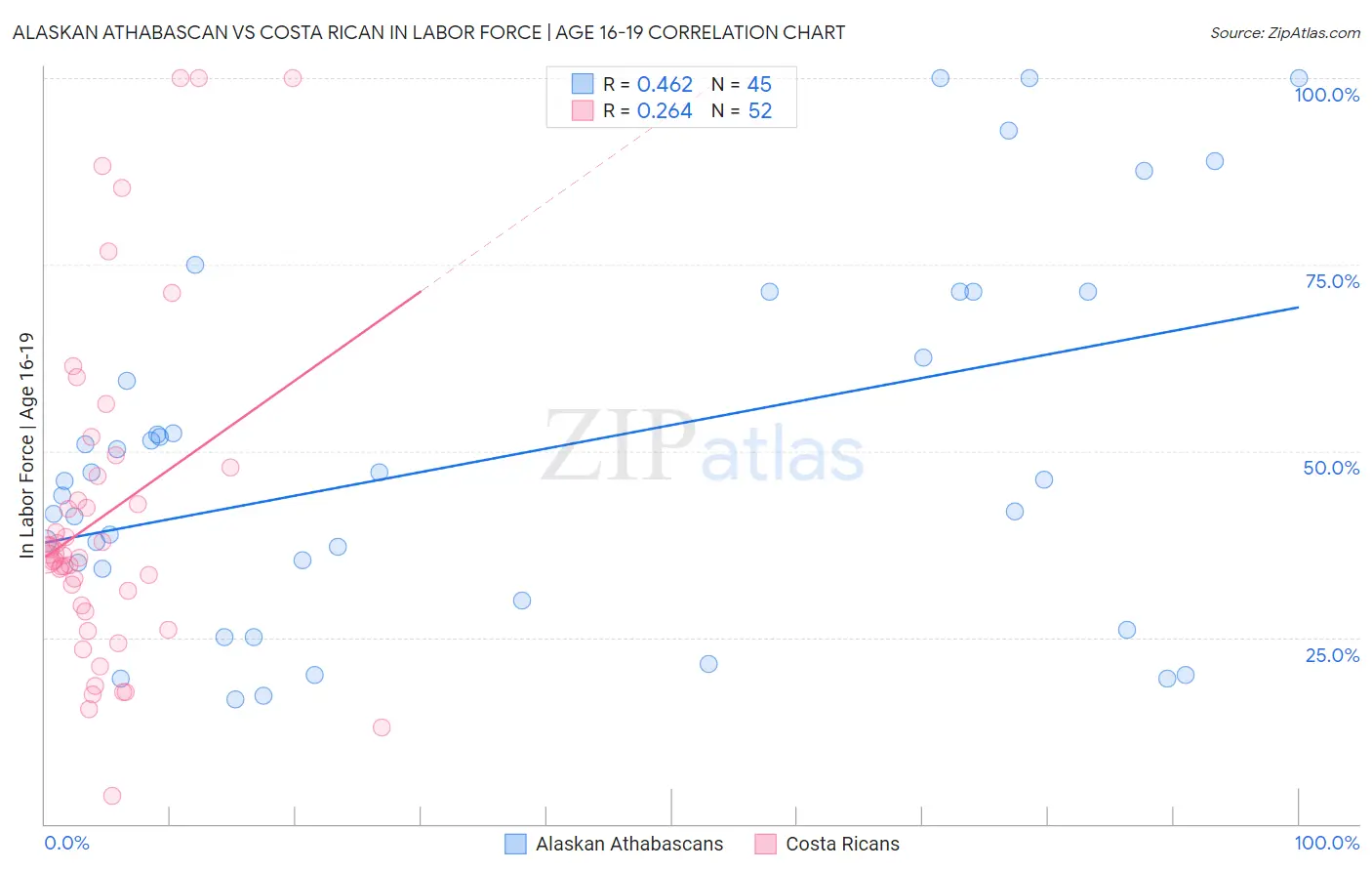 Alaskan Athabascan vs Costa Rican In Labor Force | Age 16-19