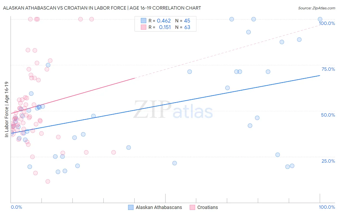 Alaskan Athabascan vs Croatian In Labor Force | Age 16-19