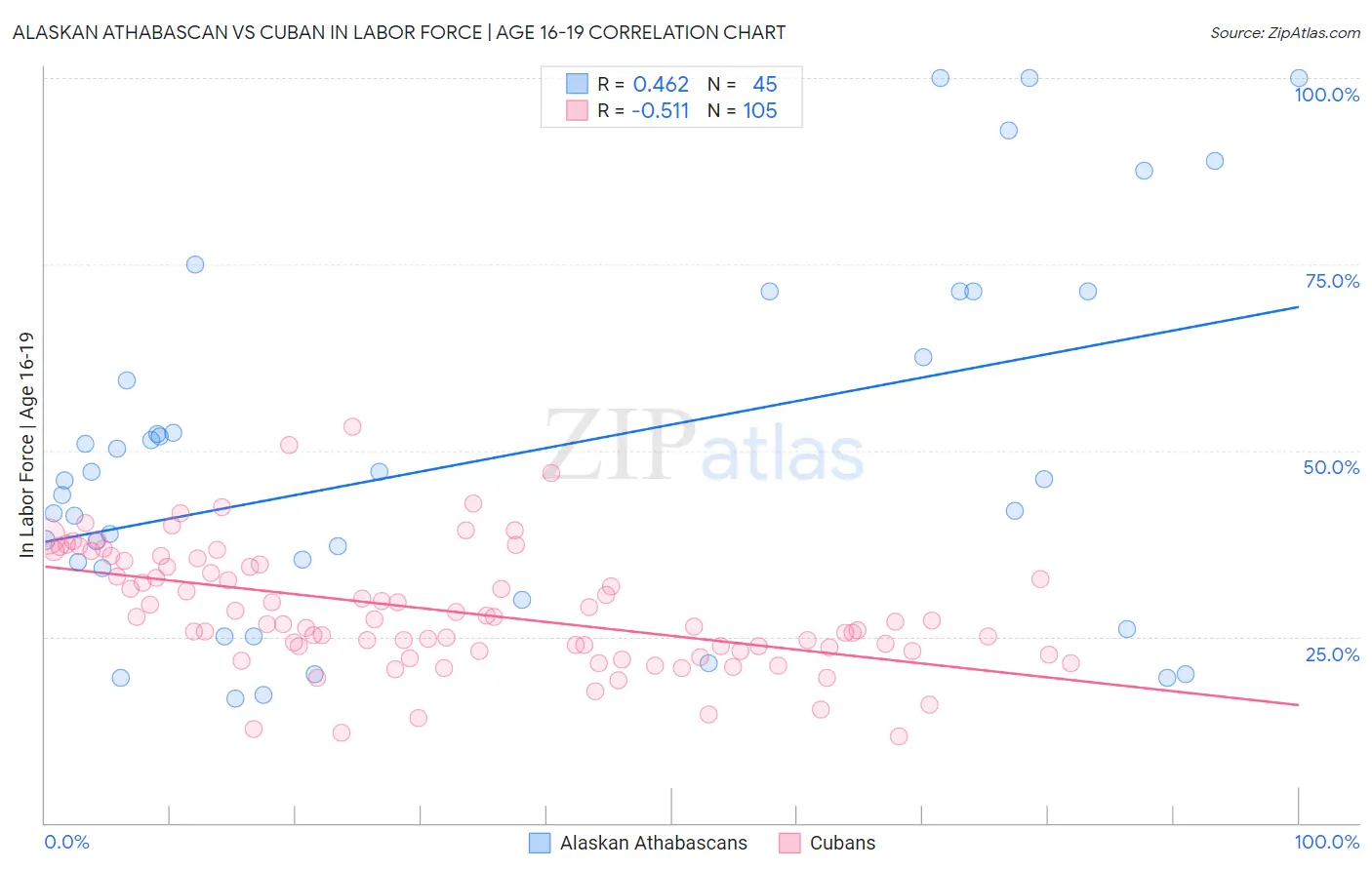 Alaskan Athabascan vs Cuban In Labor Force | Age 16-19