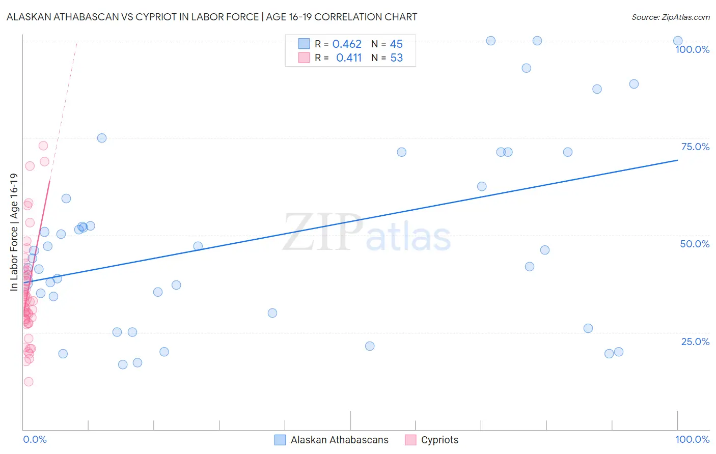 Alaskan Athabascan vs Cypriot In Labor Force | Age 16-19
