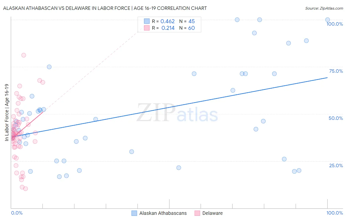 Alaskan Athabascan vs Delaware In Labor Force | Age 16-19