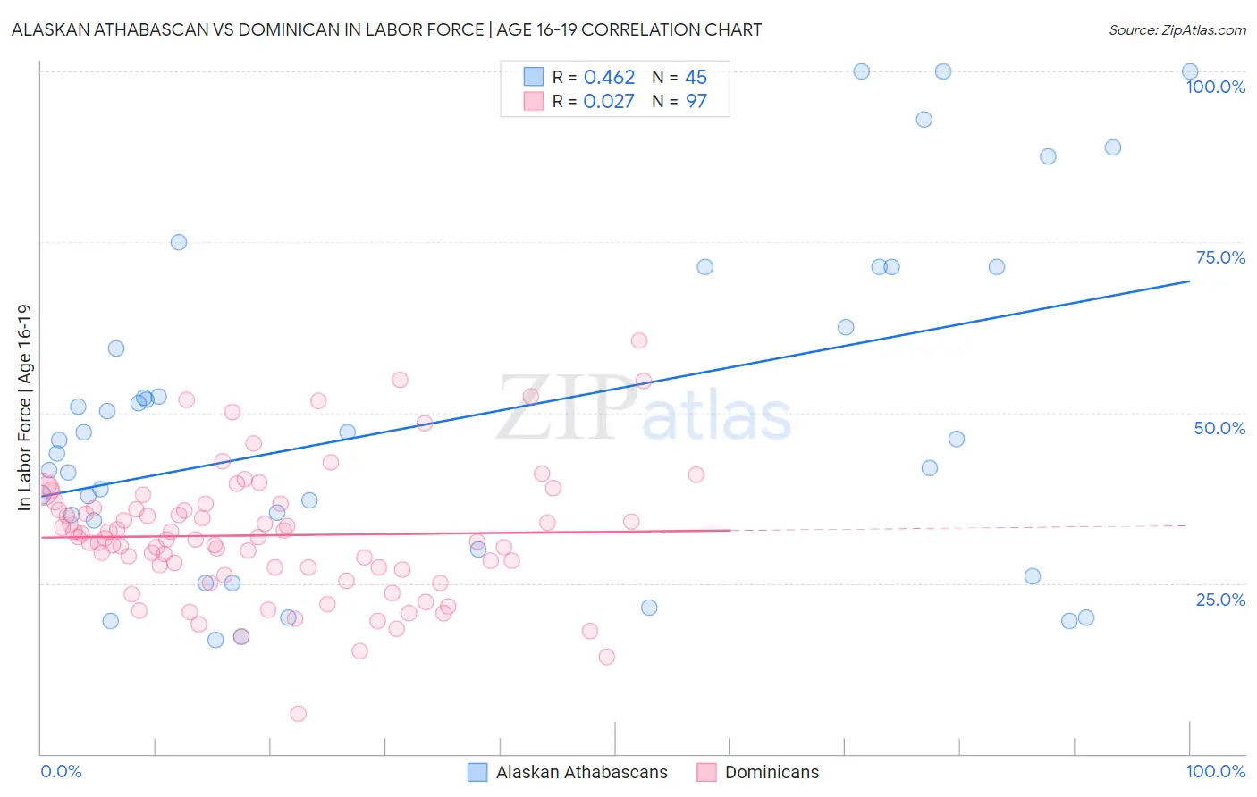 Alaskan Athabascan vs Dominican In Labor Force | Age 16-19