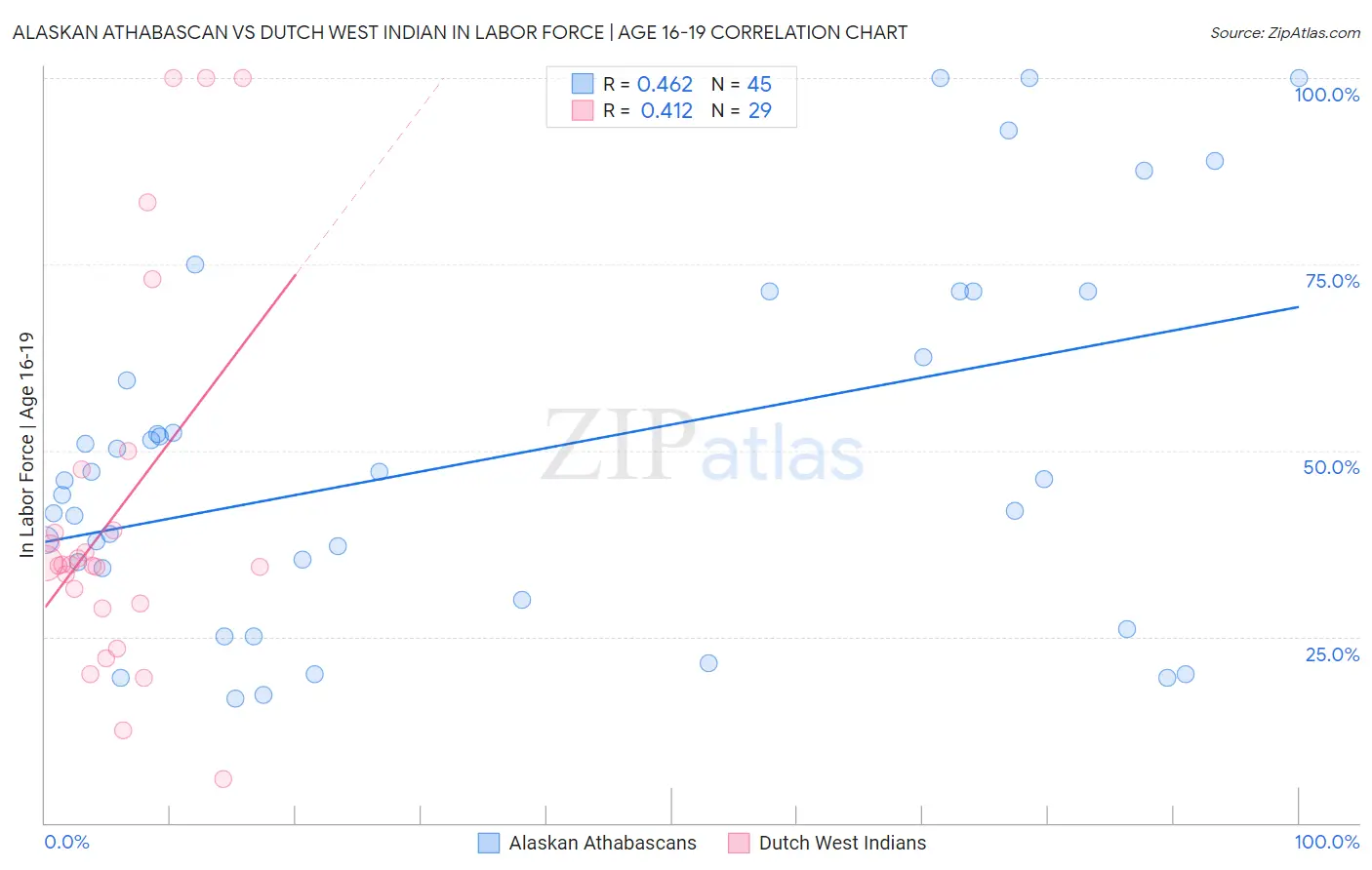 Alaskan Athabascan vs Dutch West Indian In Labor Force | Age 16-19