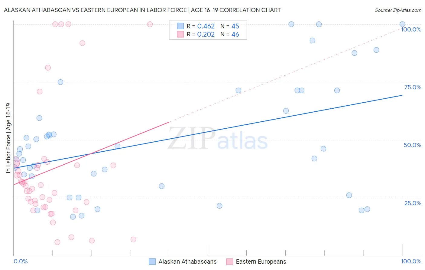 Alaskan Athabascan vs Eastern European In Labor Force | Age 16-19