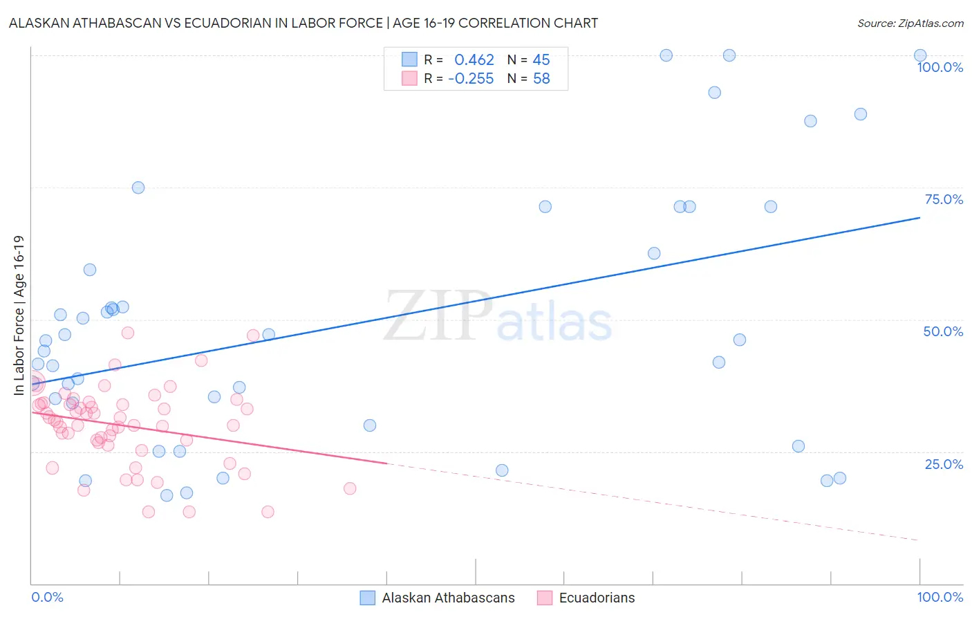 Alaskan Athabascan vs Ecuadorian In Labor Force | Age 16-19