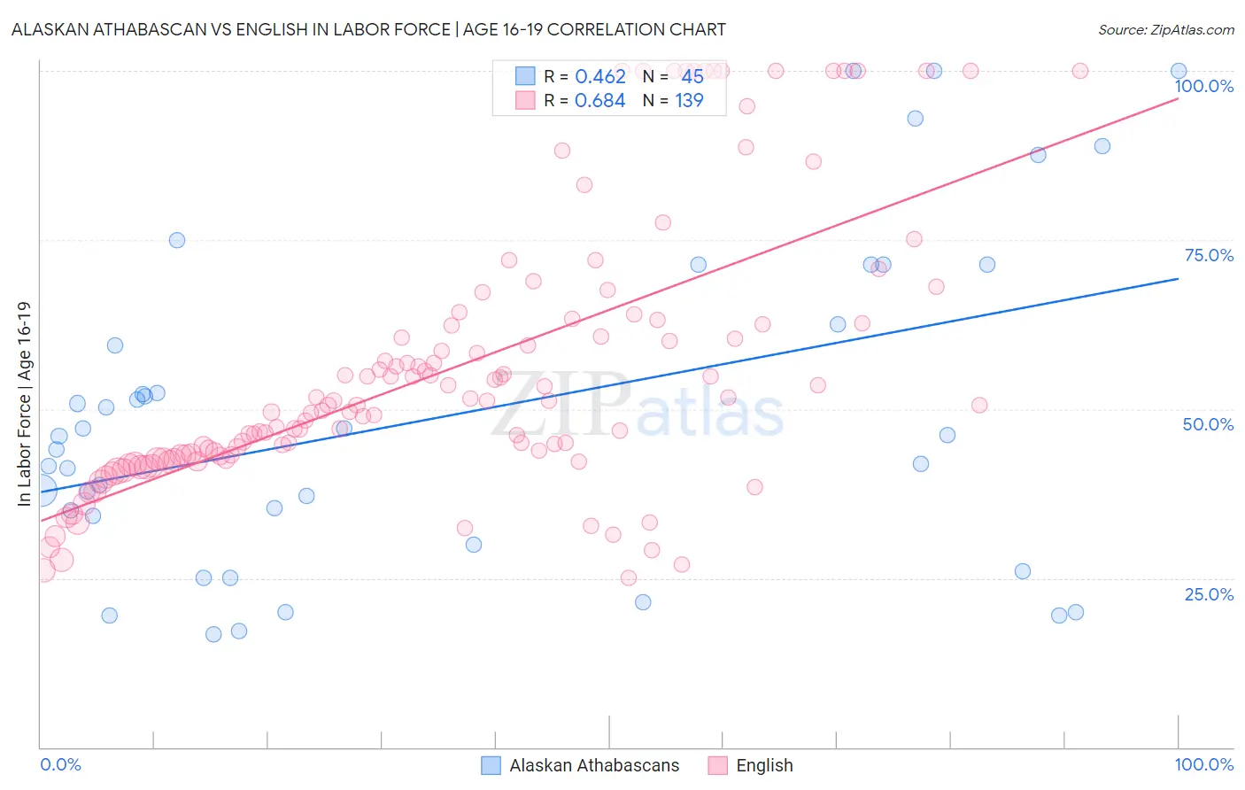Alaskan Athabascan vs English In Labor Force | Age 16-19