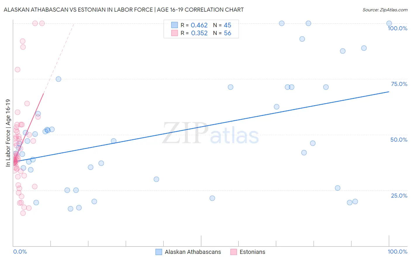 Alaskan Athabascan vs Estonian In Labor Force | Age 16-19