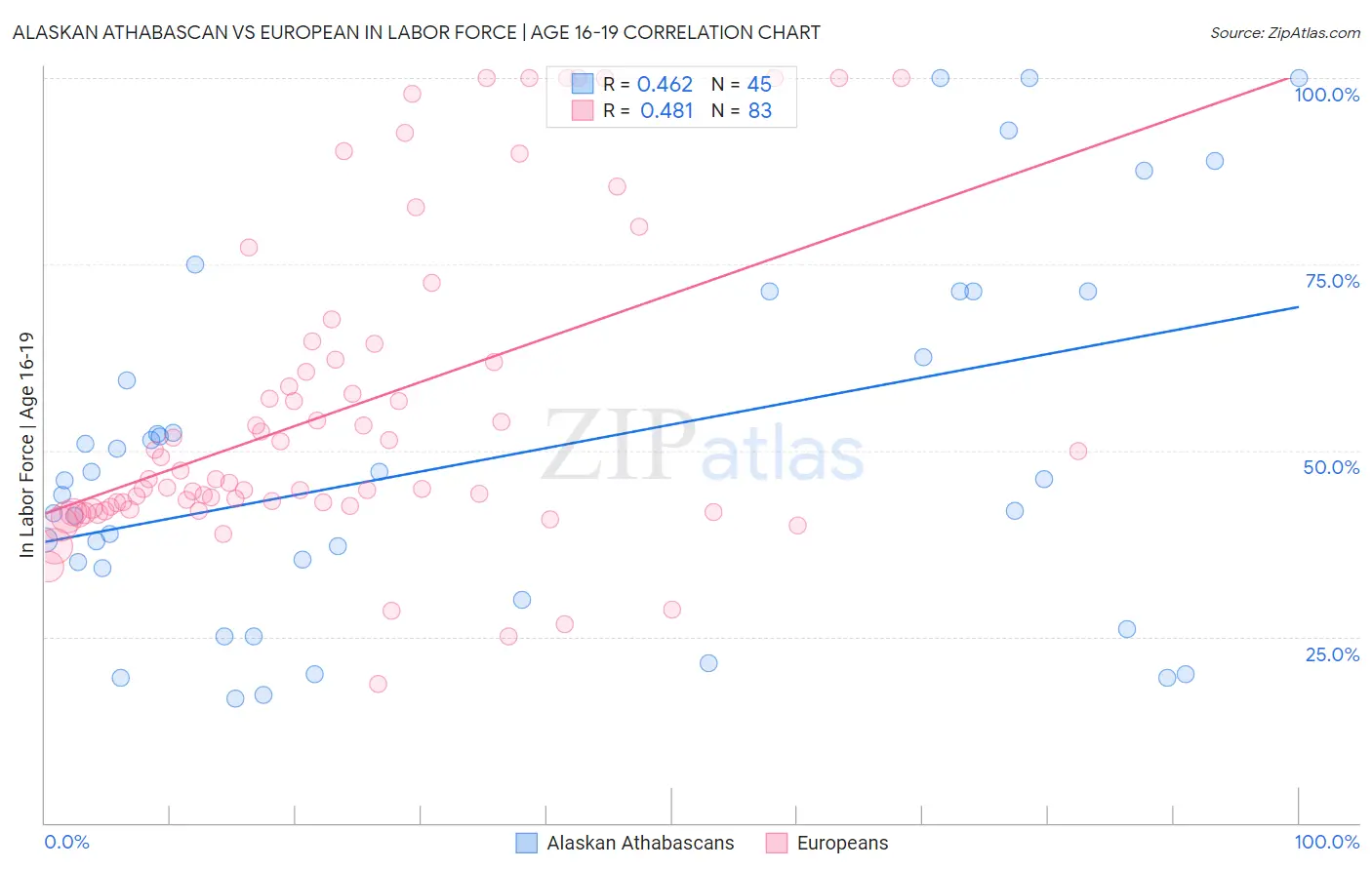 Alaskan Athabascan vs European In Labor Force | Age 16-19