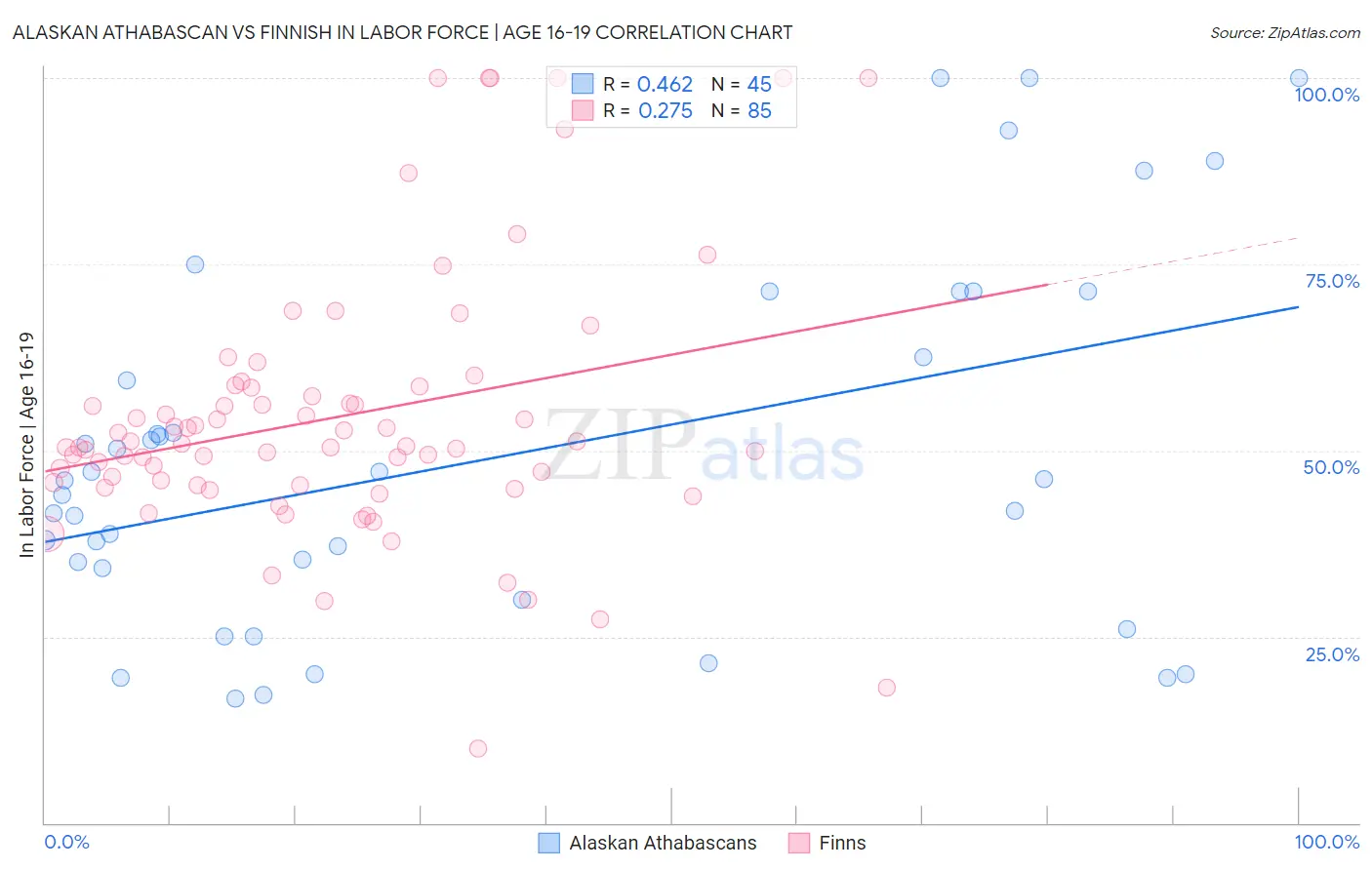 Alaskan Athabascan vs Finnish In Labor Force | Age 16-19