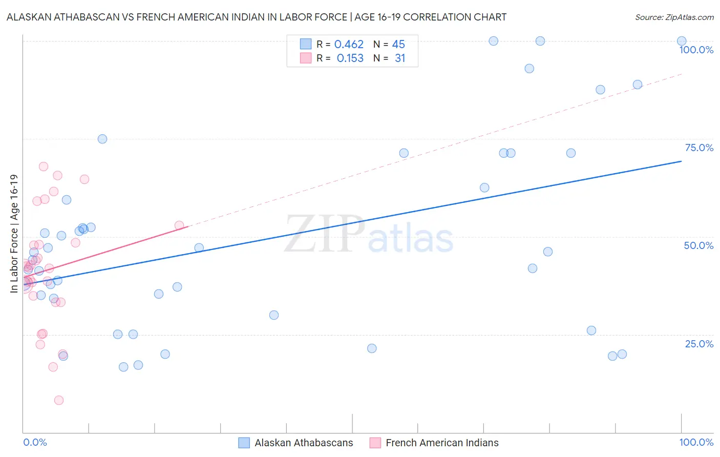 Alaskan Athabascan vs French American Indian In Labor Force | Age 16-19
