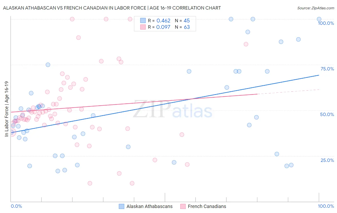 Alaskan Athabascan vs French Canadian In Labor Force | Age 16-19