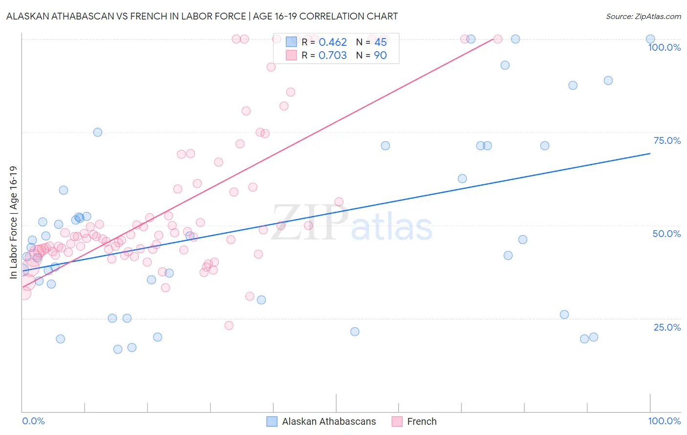 Alaskan Athabascan vs French In Labor Force | Age 16-19