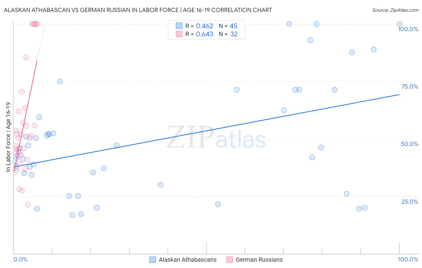 Alaskan Athabascan vs German Russian In Labor Force | Age 16-19