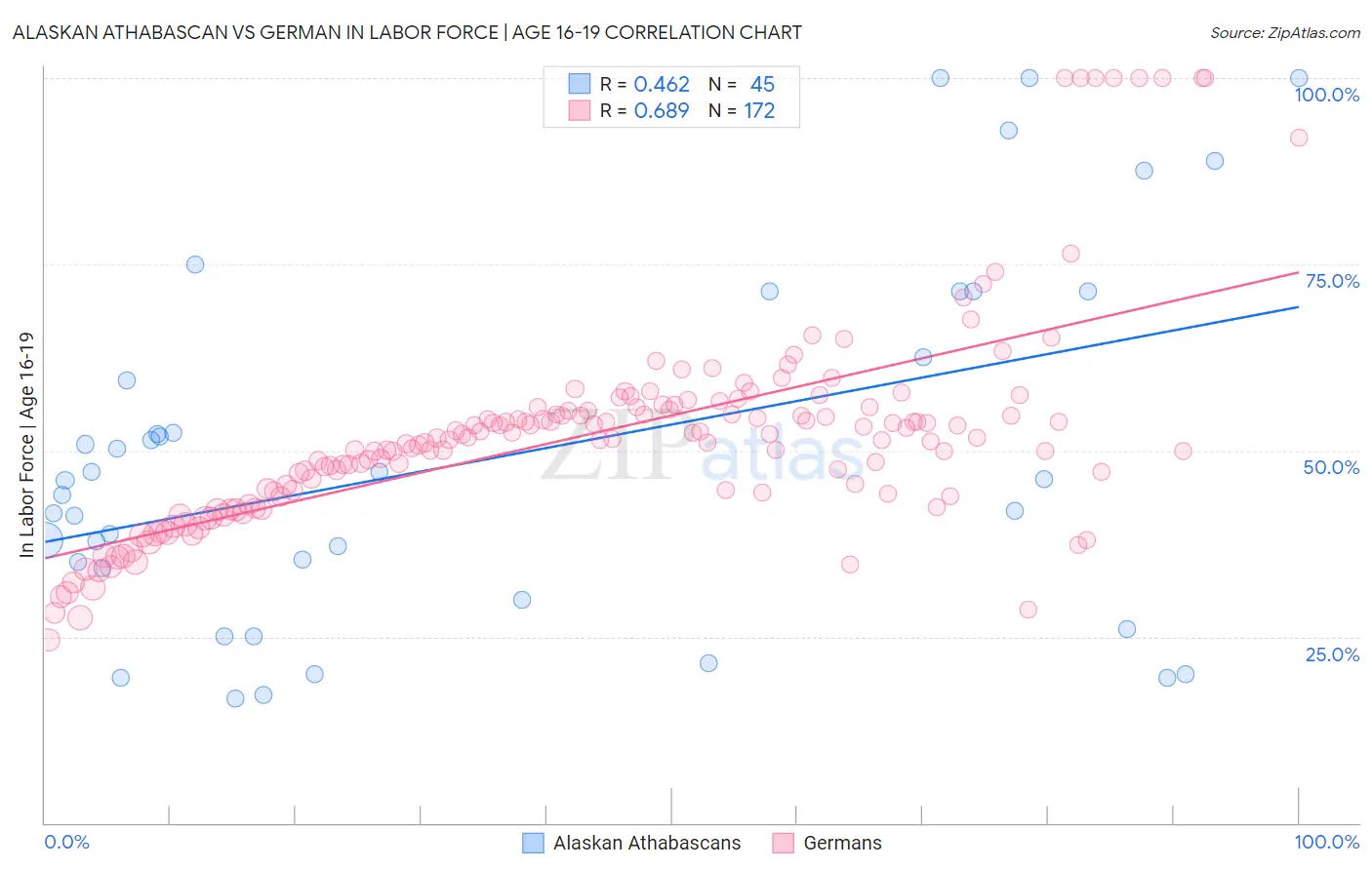 Alaskan Athabascan vs German In Labor Force | Age 16-19