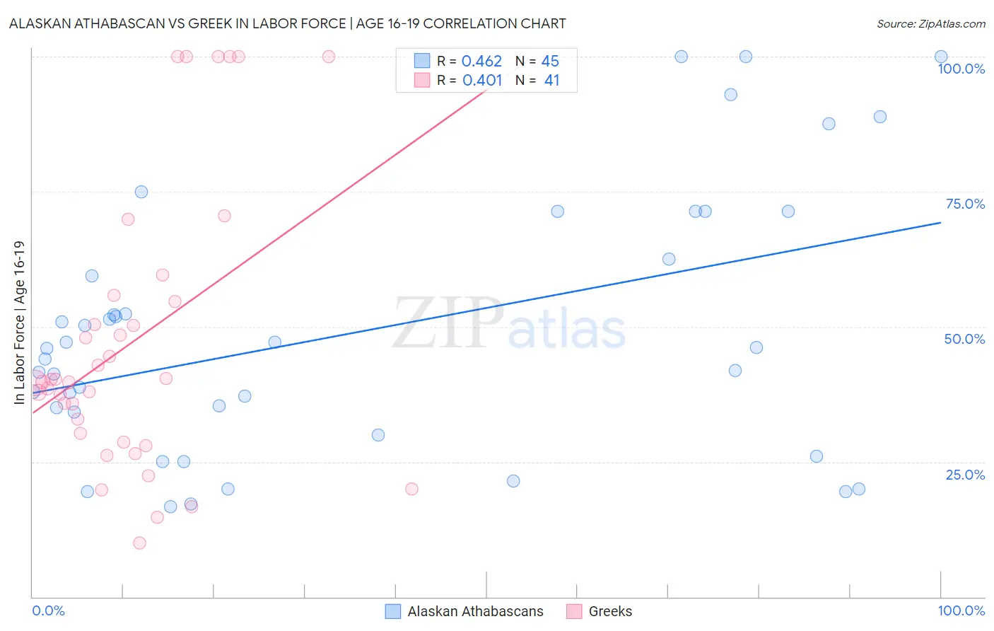 Alaskan Athabascan vs Greek In Labor Force | Age 16-19